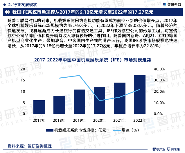 智研咨询—《2024-2030年中国机载娱乐系统（IFE）行业研究报告》重磅上线-第4张图片-欧陆平台